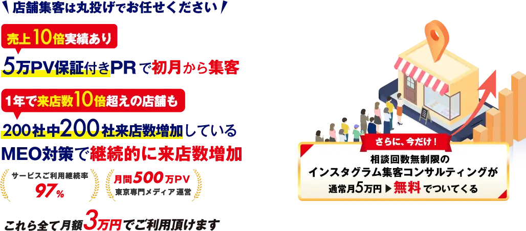 店舗集客は丸投げでお任せください。売上10倍実績あり。5万PV保証付きPRで初月から集客。１年で来店数10倍超えの店舗も。200社中200社来店数増加しているMEO対策で継続的に来店数増加。サービスご利用継続率97%。月間500万PV東京専門メディア運営。さらに今だけ！相談回数無制限のインスタグラム集客コンサルティング通常月5万円が無料でついてくる。これら全て月額3万円でご利用頂けます。