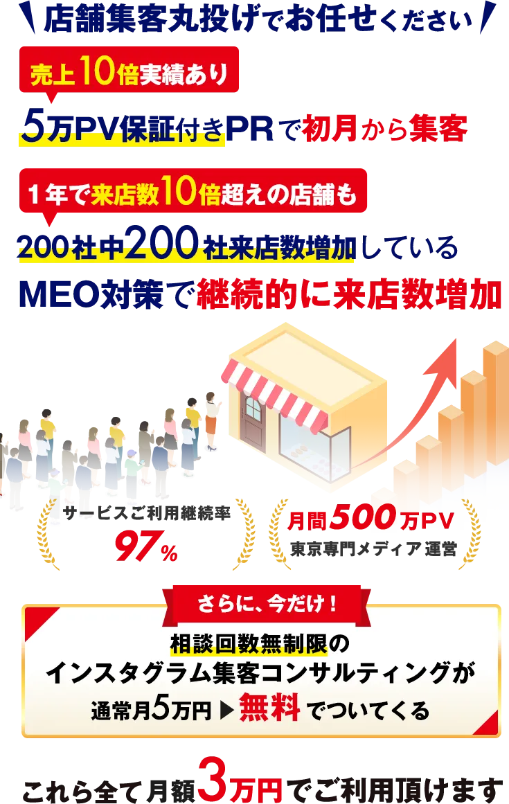 店舗集客は丸投げでお任せください。売上10倍実績あり。5万PV保証付きPRで初月から集客。１年で来店数10倍超えの店舗も。200社中200社来店数増加しているMEO対策で継続的に来店数増加。サービスご利用継続率97%。月間500万PV東京専門メディア運営。さらに今だけ！相談回数無制限のインスタグラム集客コンサルティング通常月5万円が無料でついてくる。これら全て月額3万円でご利用頂けます。