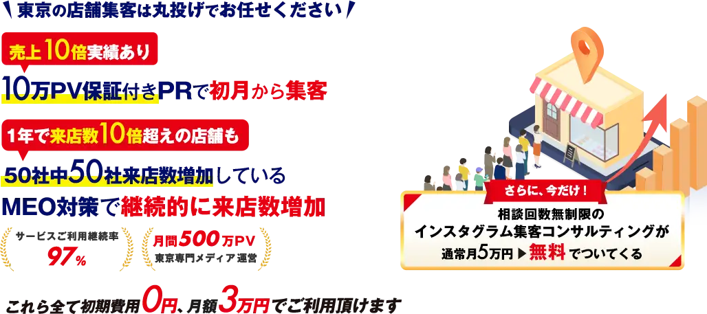 東京の店舗集客は丸投げでお任せください。売上10倍実績あり。10万PV保証付きPRで初月から集客。１年で来店数10倍超えの店舗も。50社中50社来店数増加しているMEO対策で継続的に来店数増加。サービスご利用継続率97%。月間500万PV東京専門メディア運営。さらに今だけ！相談回数無制限のインスタグラム集客コンサルティング通常月5万円が無料でついてくる。これら全て初期費用0円、月額3万円でご利用頂けます。